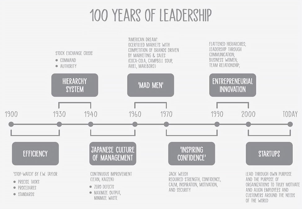 The Evolution of Leadership